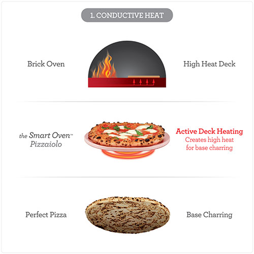 The Smart Oven™ Pizzaiolo CONDUCTIVE HEAT FOR BASE CHAR CONTROL