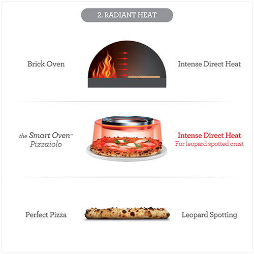 The Smart Oven™ Pizzaiolo RADIANT HEAT FOR LEOPARD SPOTTED CRUST