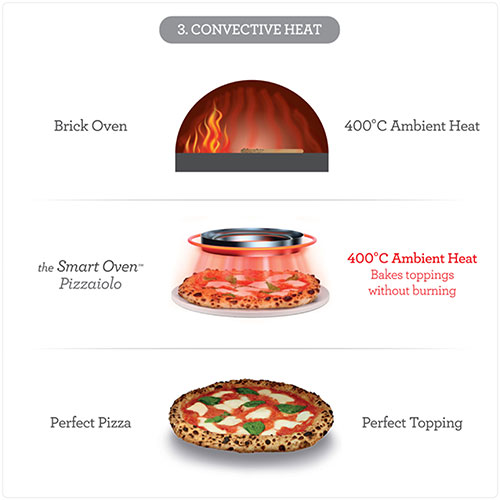 The Smart Oven™ Pizzaiolo CONVECTIVE HEAT FOR BAKED TOPPINGS